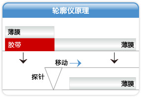 轮廓仪测量薄膜厚度
