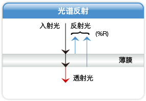 椭偏和椭偏仪与光谱反射仪比较